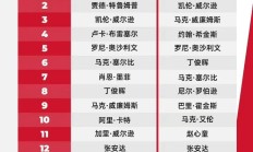 雷速APP:2025斯诺克世界排行榜最新 斯诺克世界排名前16名